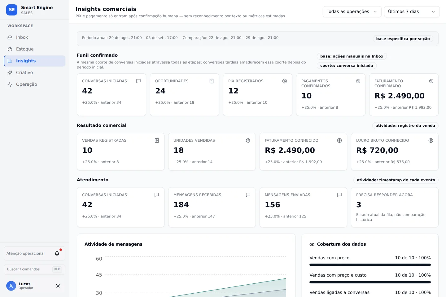 Commercial indicators